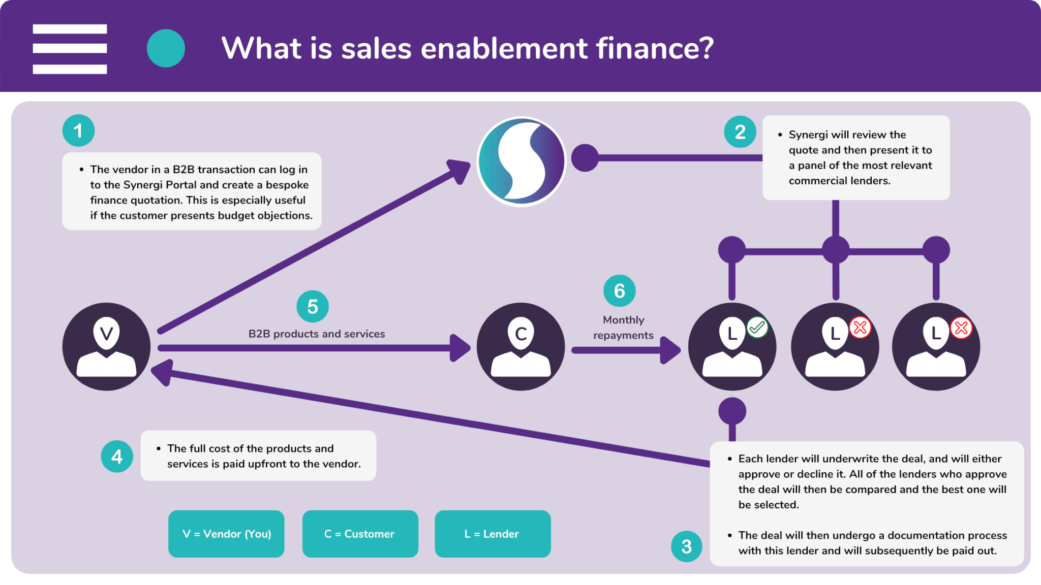 When you sell B2B solutions with sales enablement finance, you get paid in full and upfront. But your customer makes payments on a monthly basis.