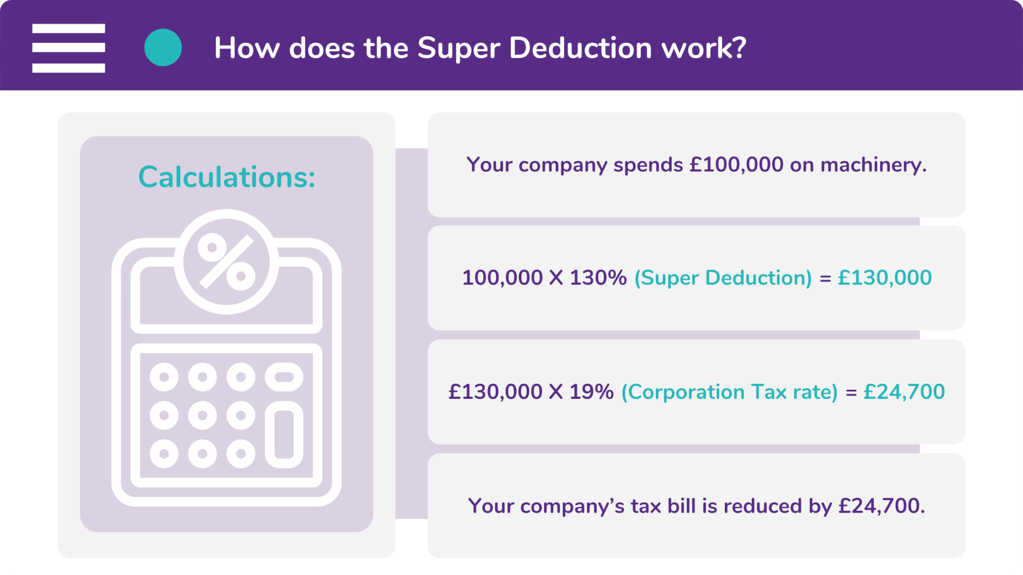 The Super Deduction works by increasing your purchase value before calculating the Corporation Tax rate.