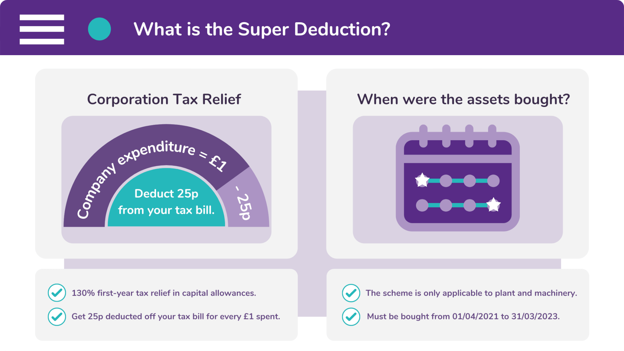 The Super Deduction is a government scheme where 25p is knocked off your tax bill for every £1 you spend.