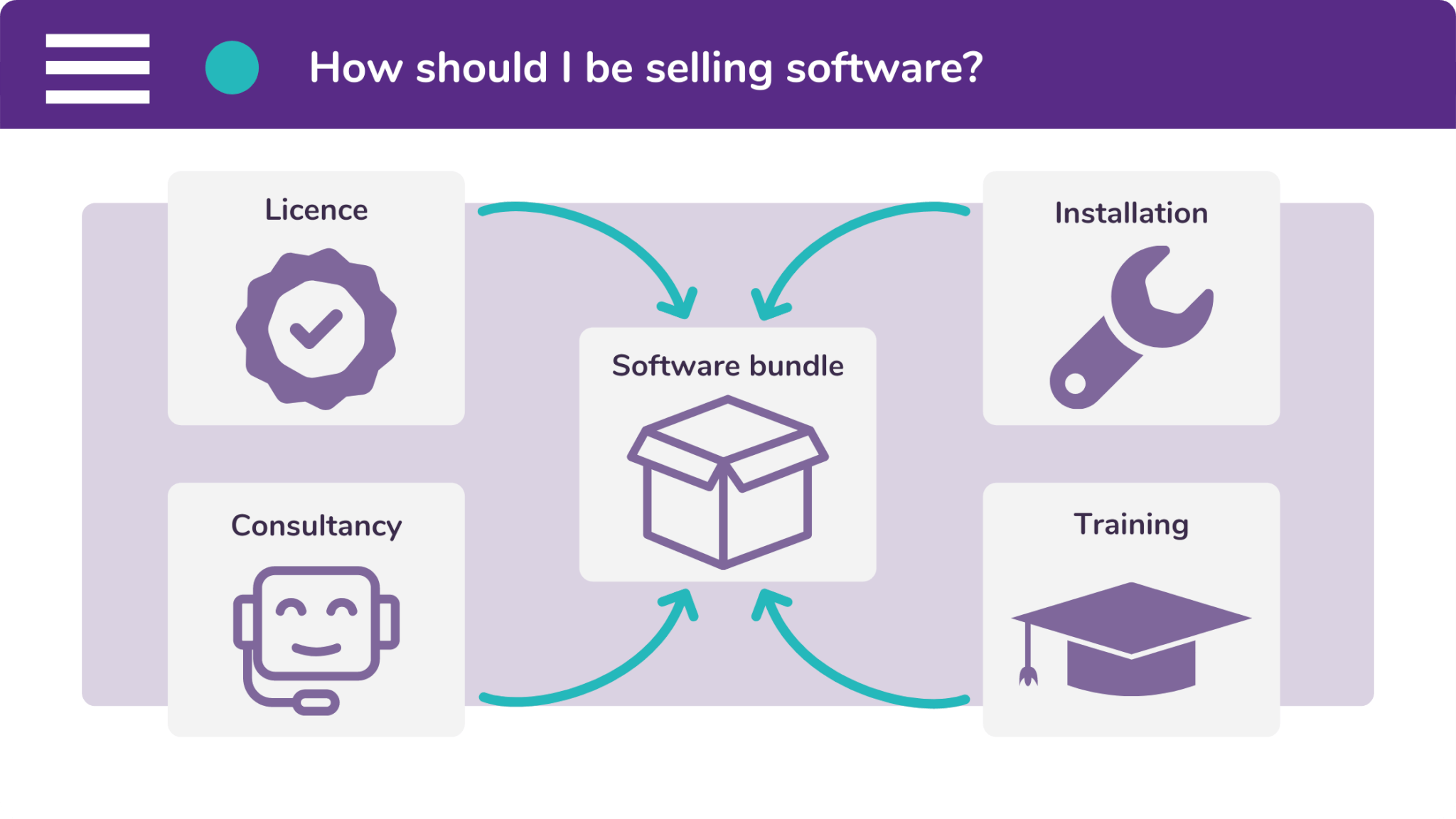 When buying business software, you don't just buy the licence. You also purchase installation, consultancy, and training.