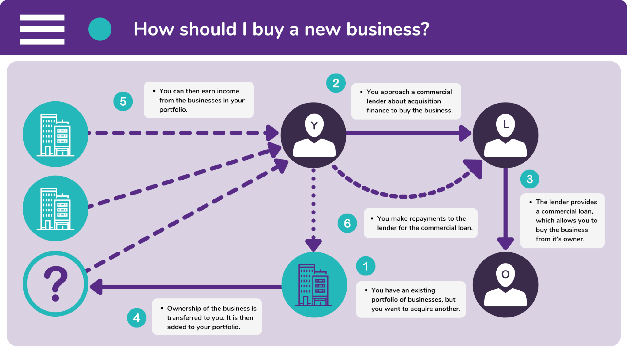 You can spread the cost of buying another business with acquisition finance.