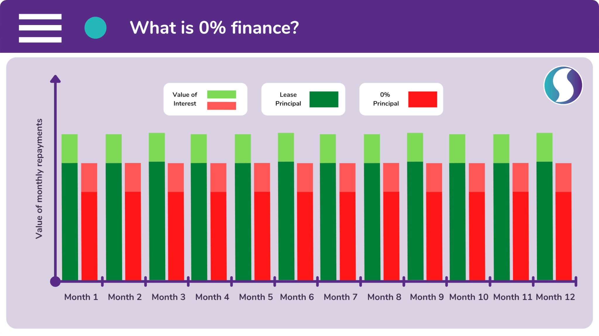 0% finance is a type of sales enablement finance which hides the cost of interest.