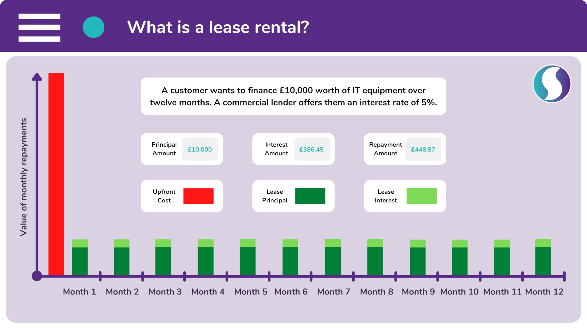 A lease rental is a type of sales enablement finance where the cost is divided into equal installments.