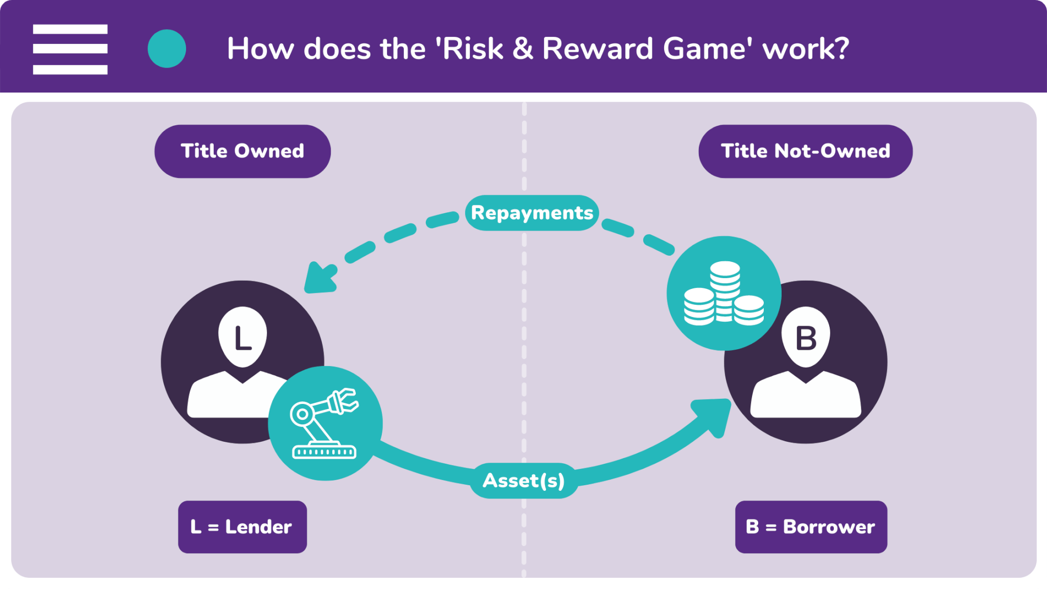 The 'Risk and Reward Game' works by offsetting any risk through security. Lenders want to get as much security as possible. Whilst you want to give away as little as possible.