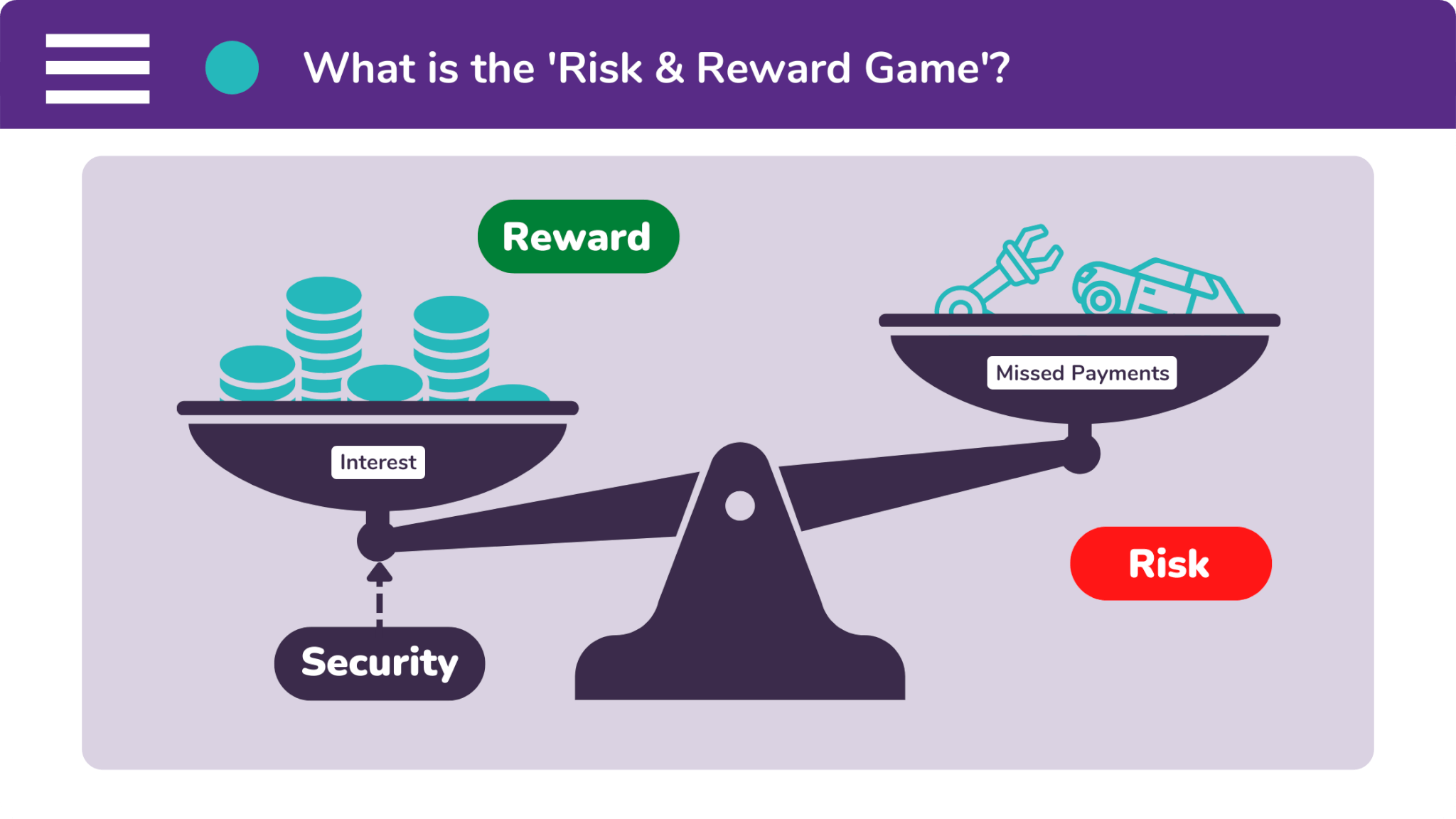 The 'Risk and Reward Game' is something which lenders play to decide whether they're going to lend you money.