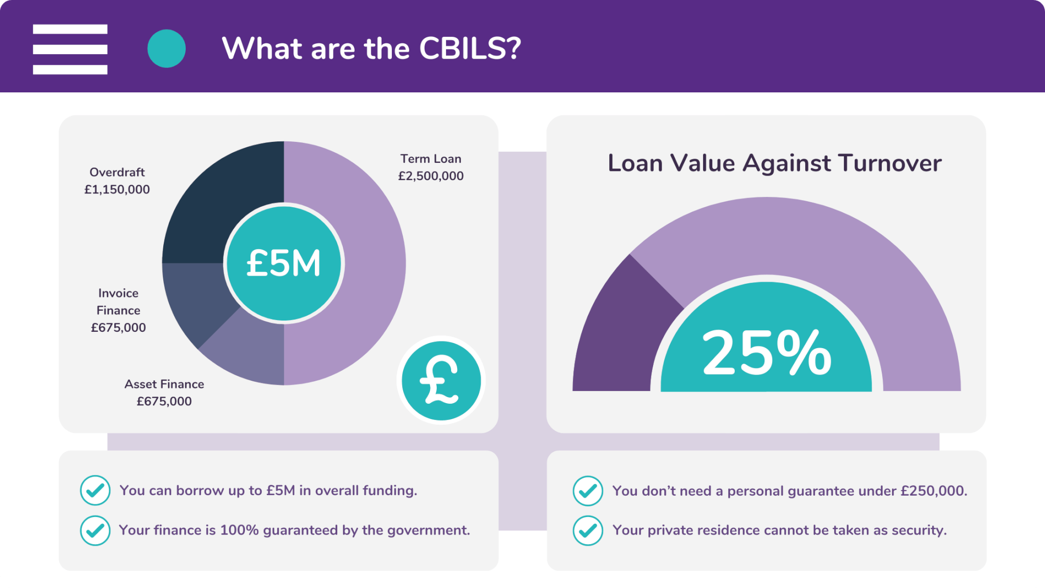 The CBILS is also known as the Coronavirus Business Interruption Loan Scheme.