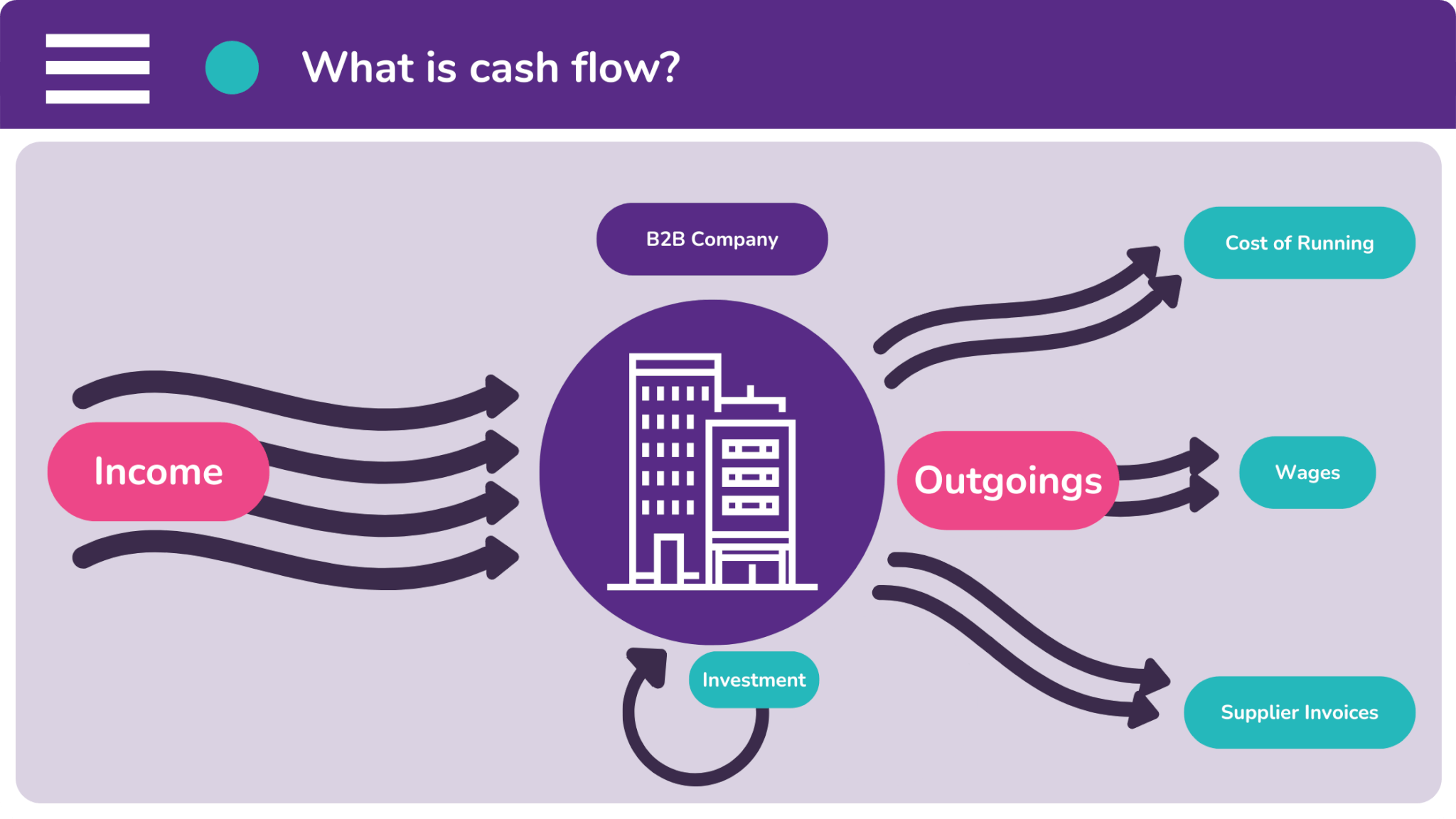 Cash flow refers to the flow of money through your business.