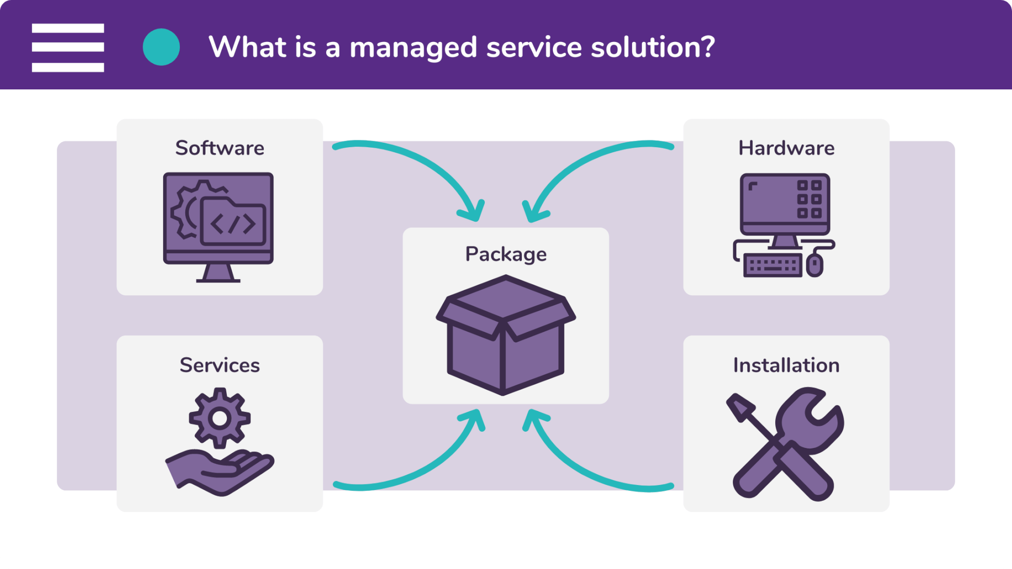 A managed service solution is a bundle of tangible products and intangible services.