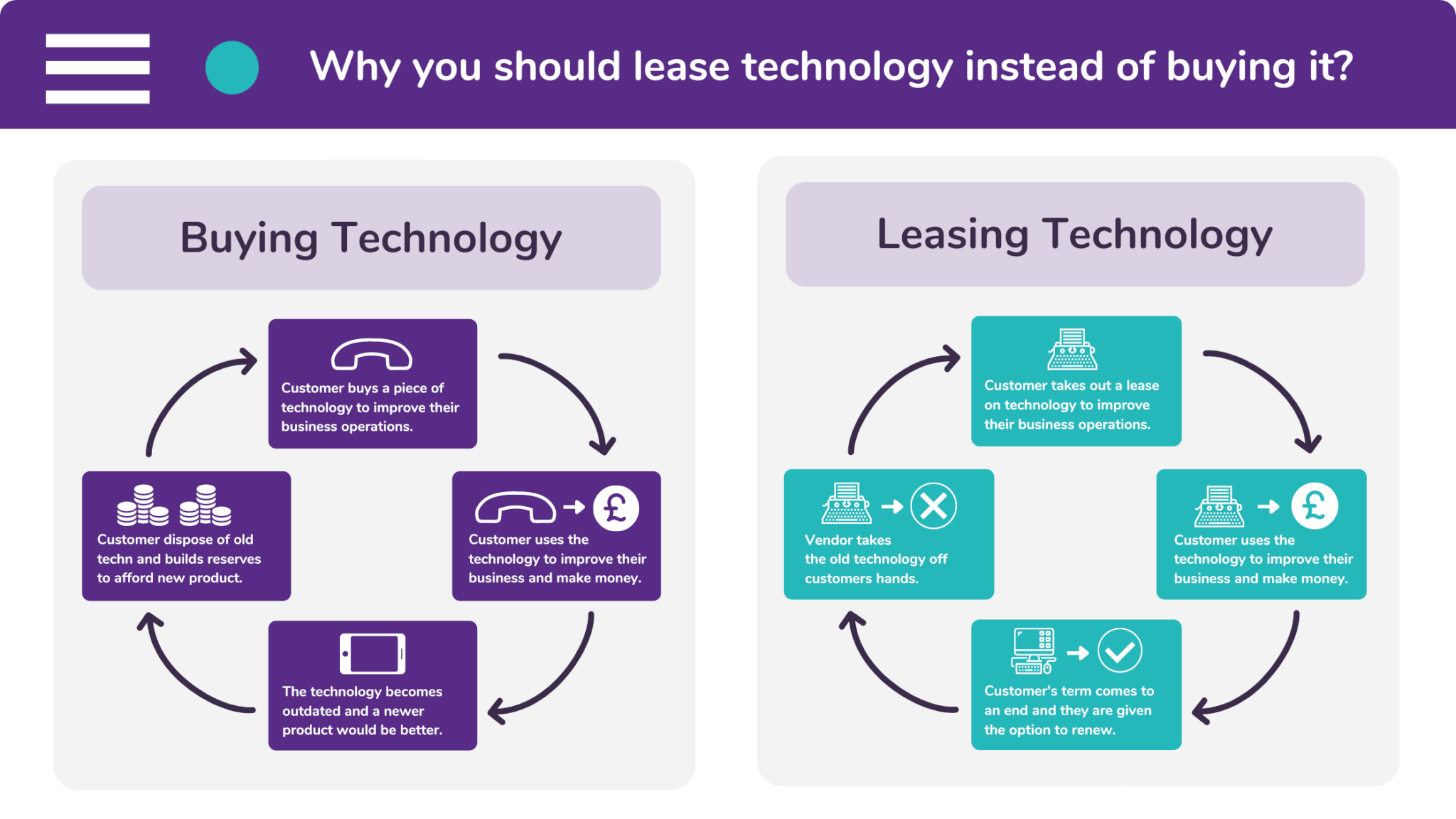 You should lease technology products because they are classed as soft assets.