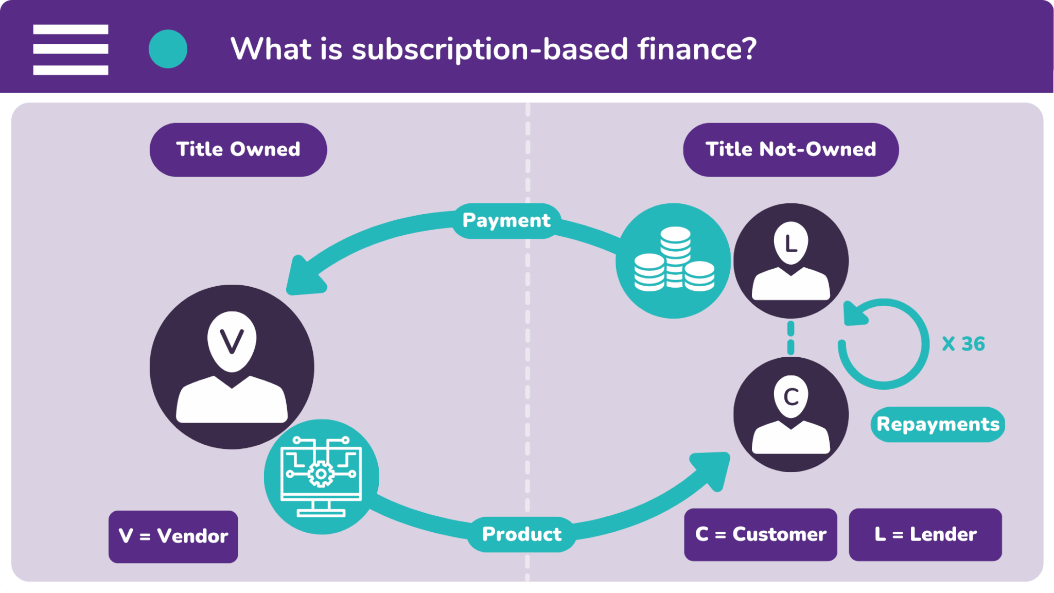 Subscription-based finance is a lot like a lease rental. However, your customer will never own the 'title' of your product.